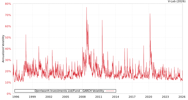 graph of Djerriwarrh Investments Ltd/Fund GARCH