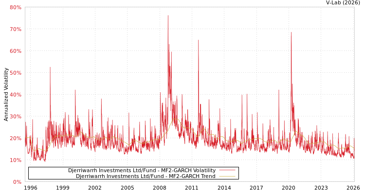 graph of Djerriwarrh Investments Ltd/Fund MF2-GARCH