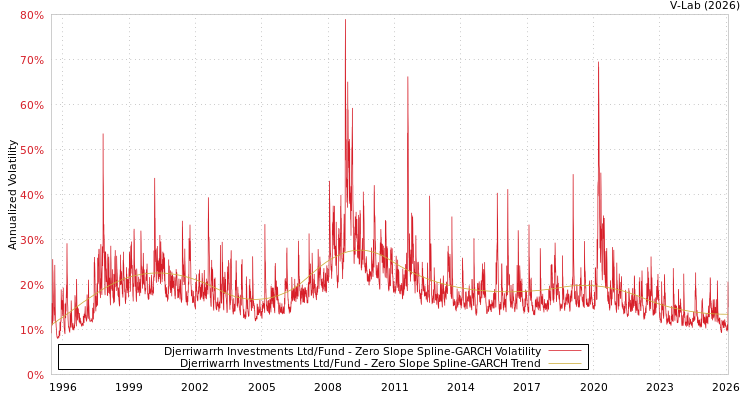 graph of Djerriwarrh Investments Ltd/Fund S0GARCH