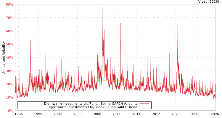 graph of Djerriwarrh Investments Ltd/Fund SGARCH