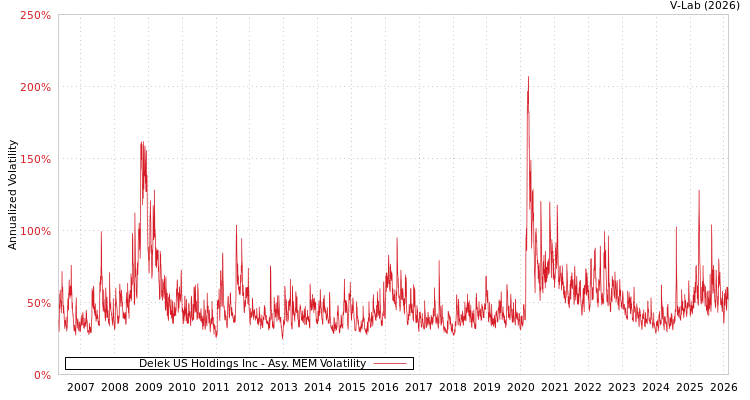 graph of Delek US Holdings Inc AMEM