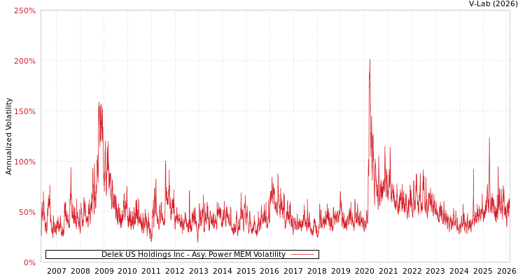 graph of Delek US Holdings Inc APMEM