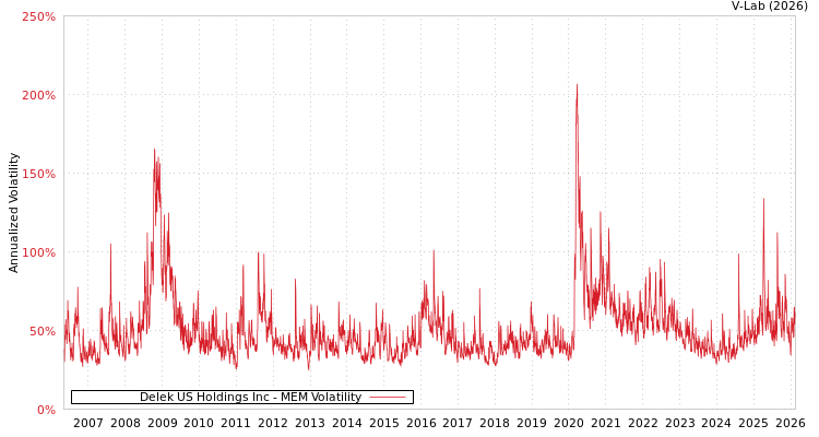 graph of Delek US Holdings Inc MEM