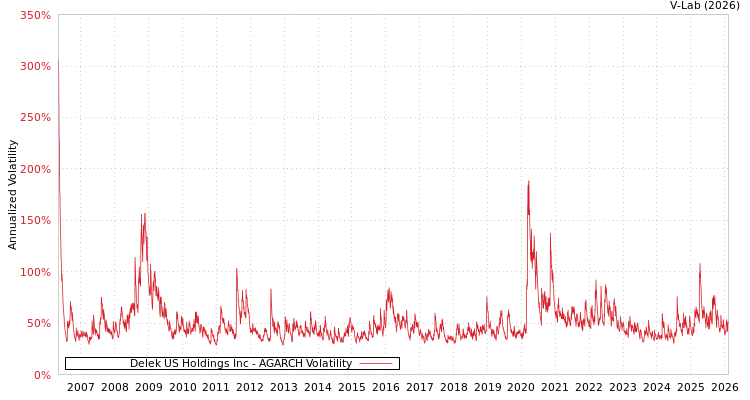 graph of Delek US Holdings Inc AGARCH