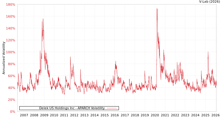 graph of Delek US Holdings Inc APARCH