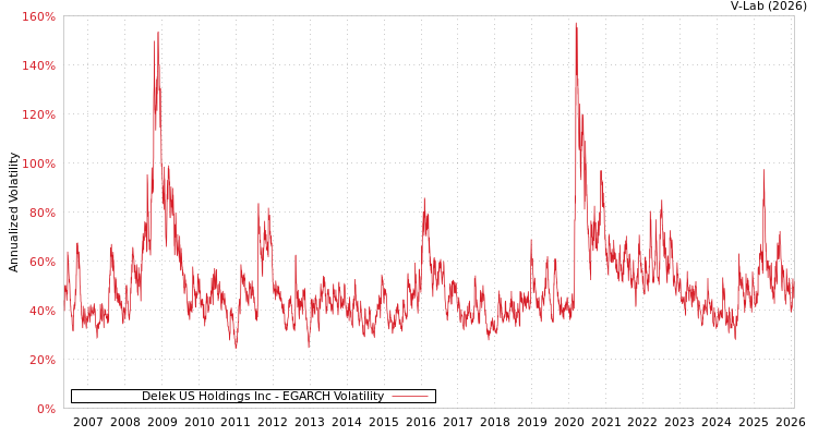 graph of Delek US Holdings Inc EGARCH