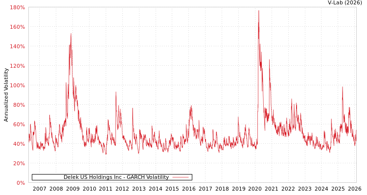 graph of Delek US Holdings Inc GARCH
