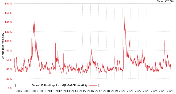 graph of Delek US Holdings Inc GJR-GARCH