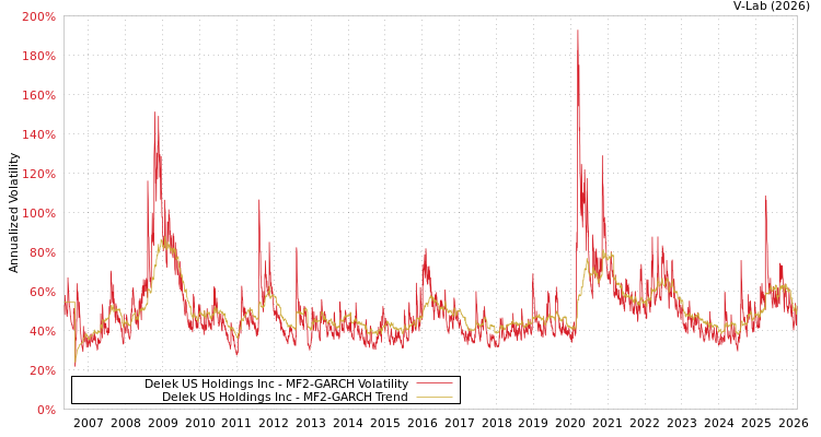 graph of Delek US Holdings Inc MF2-GARCH