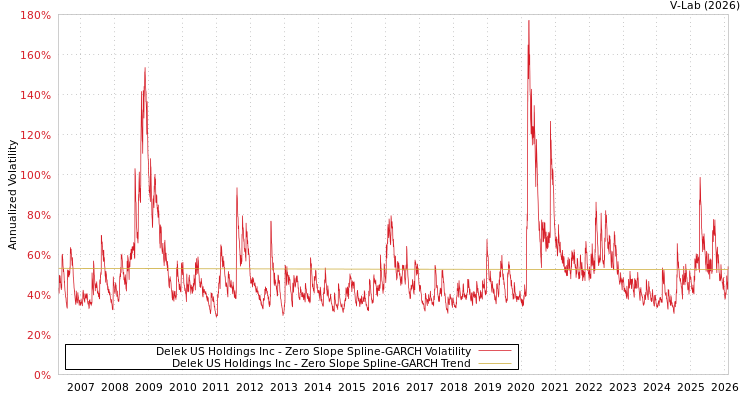 graph of Delek US Holdings Inc S0GARCH