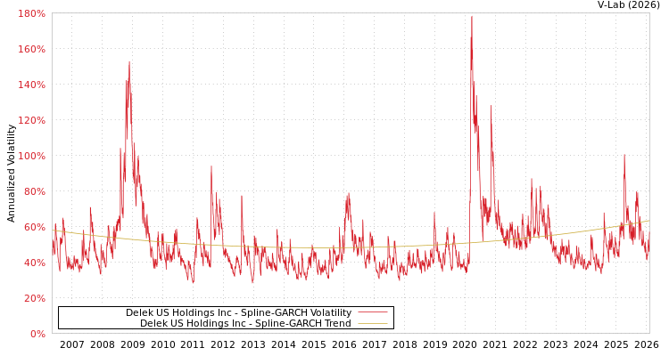 graph of Delek US Holdings Inc SGARCH