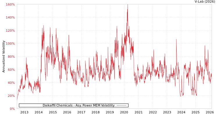 graph of Daikaffil Chemicals APMEM