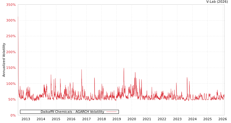 graph of Daikaffil Chemicals AGARCH