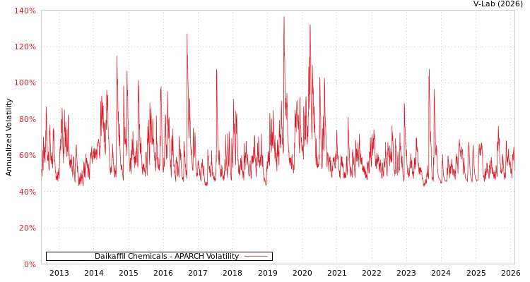 graph of Daikaffil Chemicals APARCH