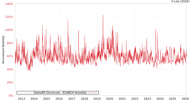 graph of Daikaffil Chemicals EGARCH
