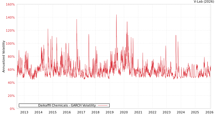 graph of Daikaffil Chemicals GARCH