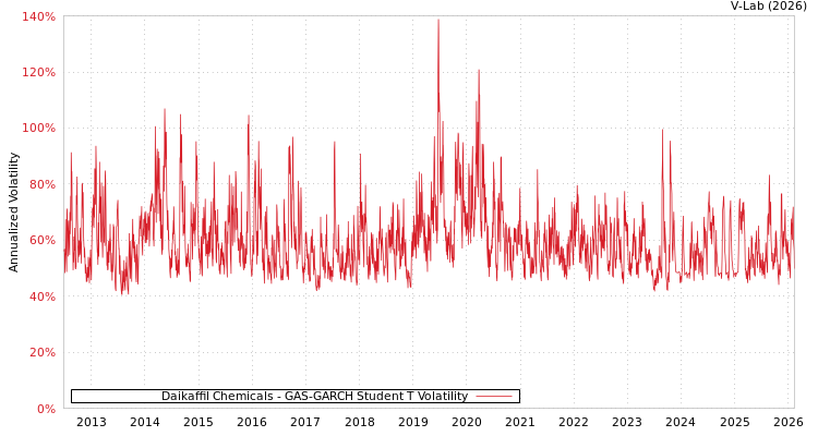 graph of Daikaffil Chemicals GAS-GARCH-T