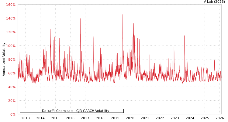graph of Daikaffil Chemicals GJR-GARCH
