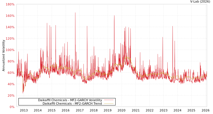 graph of Daikaffil Chemicals MF2-GARCH