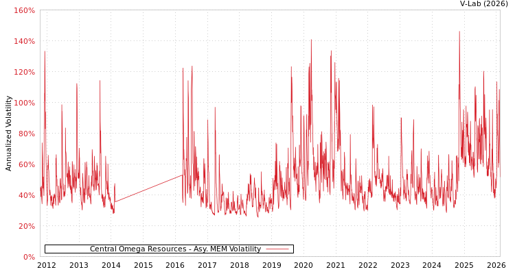 graph of Central Omega Resources AMEM