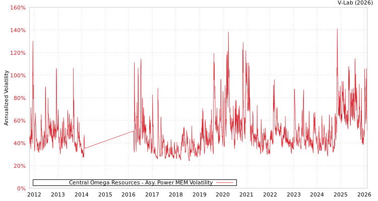 graph of Central Omega Resources APMEM