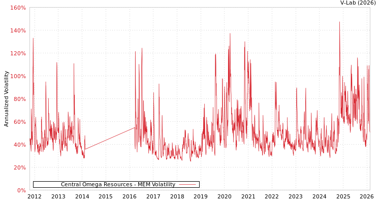 graph of Central Omega Resources MEM