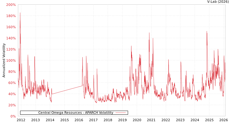 graph of Central Omega Resources APARCH