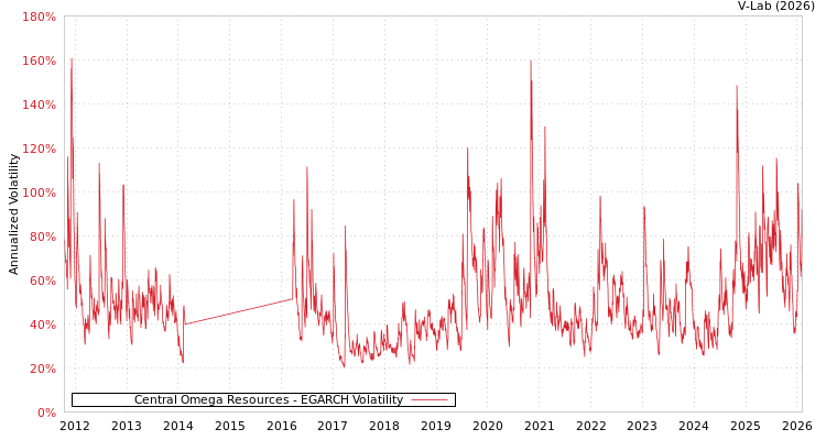 graph of Central Omega Resources EGARCH
