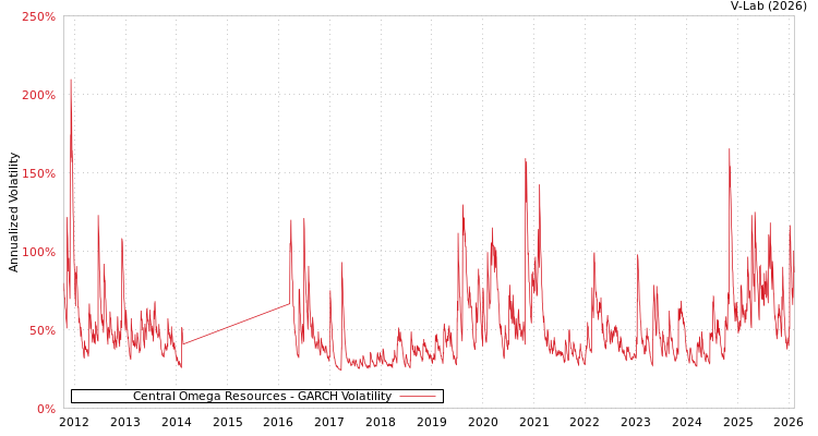 graph of Central Omega Resources GARCH