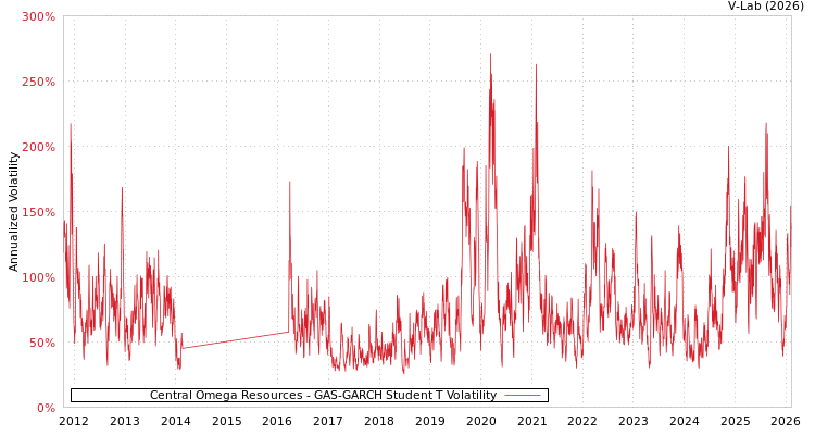 graph of Central Omega Resources GAS-GARCH-T