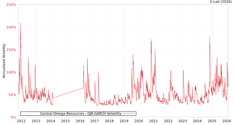 graph of Central Omega Resources GJR-GARCH
