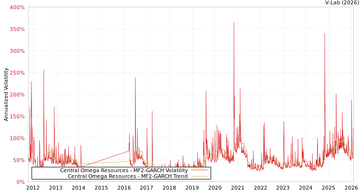 graph of Central Omega Resources MF2-GARCH