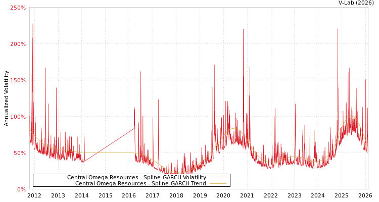 graph of Central Omega Resources SGARCH