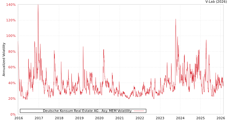 graph of Deutsche Konsum Real Estate AG AMEM