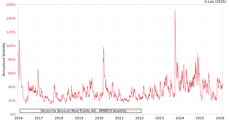 graph of Deutsche Konsum REIT-AG APARCH