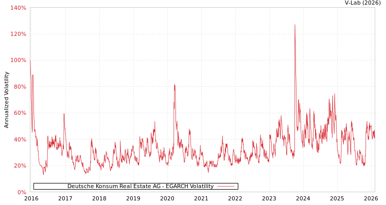 graph of Deutsche Konsum REIT-AG EGARCH