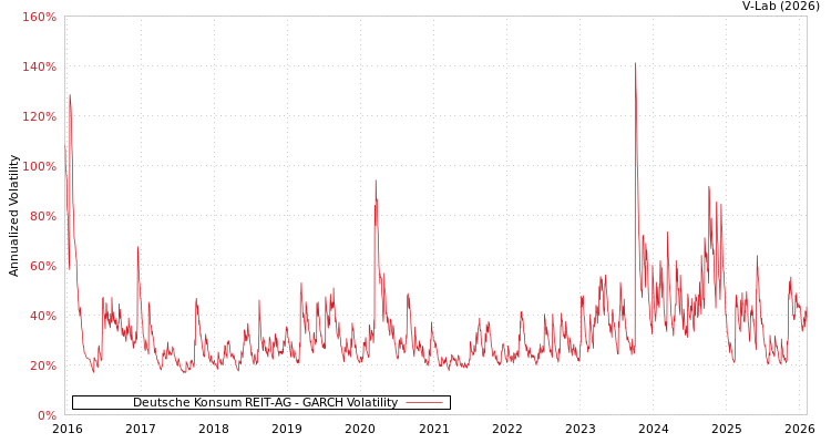graph of Deutsche Konsum REIT-AG GARCH