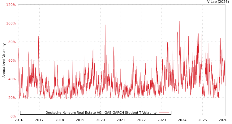 graph of Deutsche Konsum Real Estate AG GAS-GARCH-T