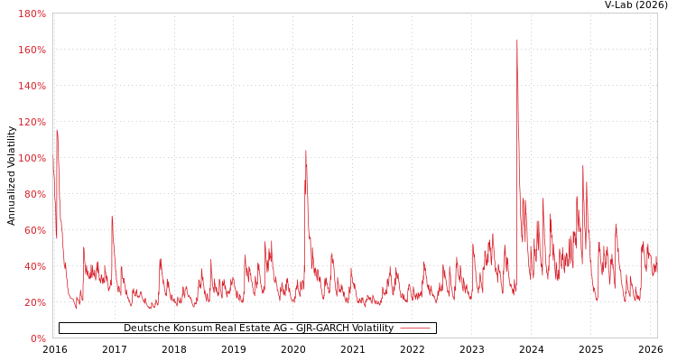 graph of Deutsche Konsum Real Estate AG GJR-GARCH