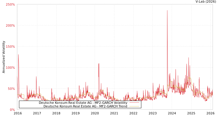 graph of Deutsche Konsum REIT-AG MF2-GARCH