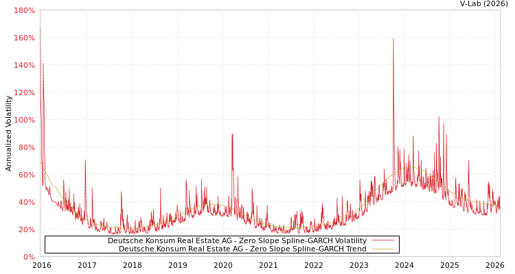graph of Deutsche Konsum Real Estate AG S0GARCH