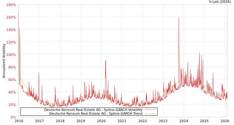 graph of Deutsche Konsum REIT-AG SGARCH