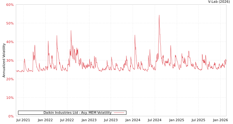 graph of Daikin Industries Ltd AMEM