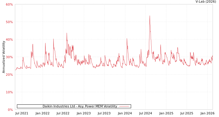 graph of Daikin Industries Ltd APMEM