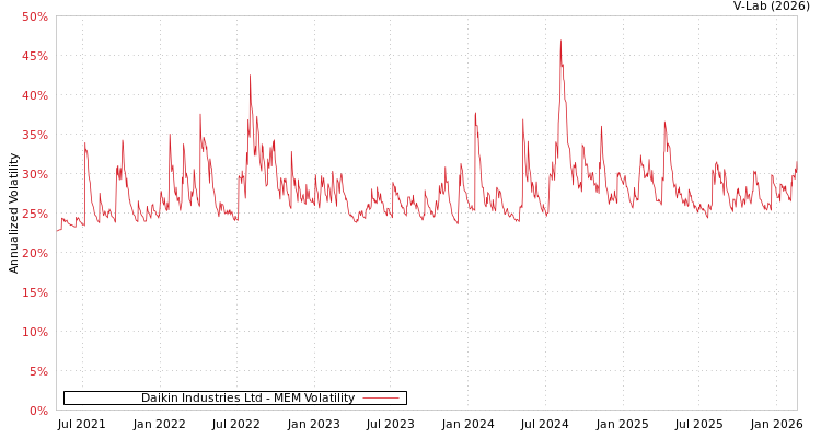 graph of Daikin Industries Ltd MEM