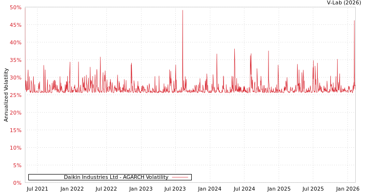 graph of Daikin Industries Ltd AGARCH