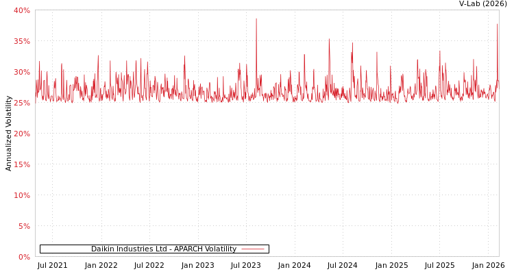 graph of Daikin Industries Ltd APARCH