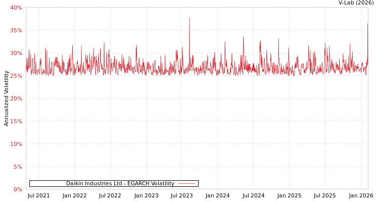 graph of Daikin Industries Ltd EGARCH