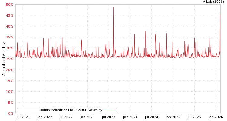 graph of Daikin Industries Ltd GARCH