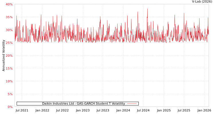 graph of Daikin Industries Ltd GAS-GARCH-T